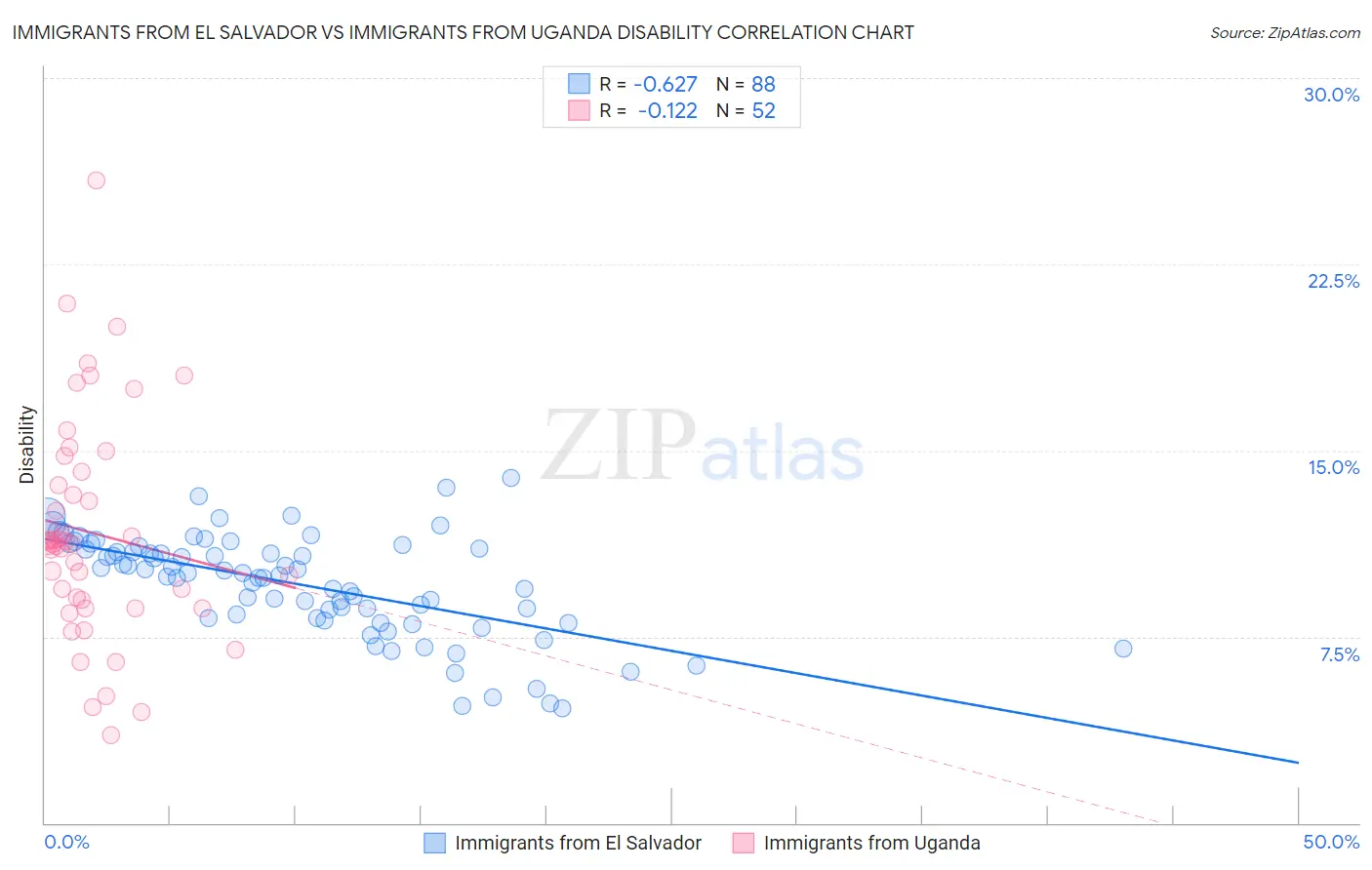 Immigrants from El Salvador vs Immigrants from Uganda Disability