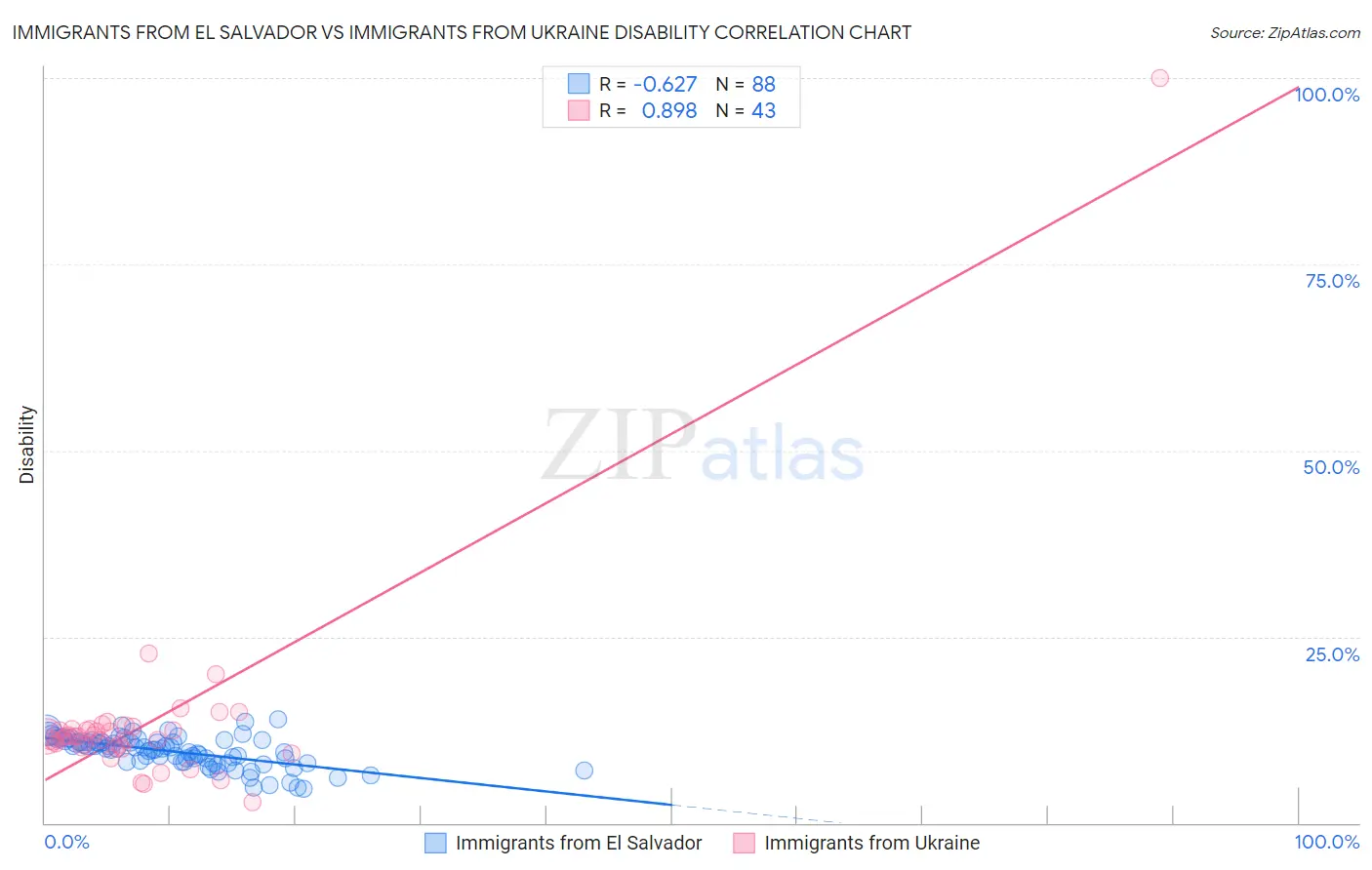 Immigrants from El Salvador vs Immigrants from Ukraine Disability