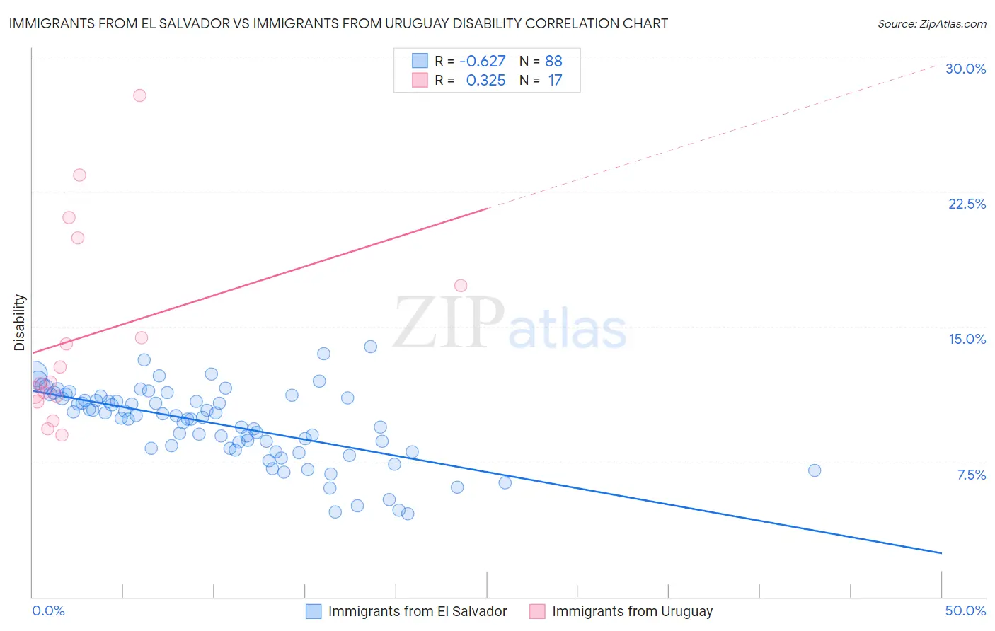 Immigrants from El Salvador vs Immigrants from Uruguay Disability