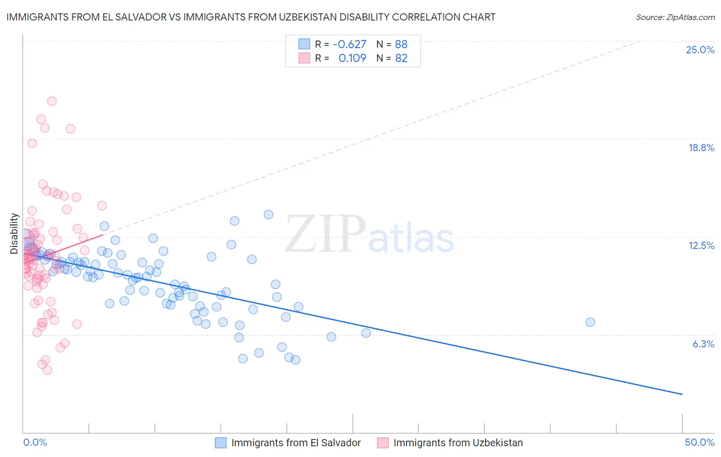 Immigrants from El Salvador vs Immigrants from Uzbekistan Disability