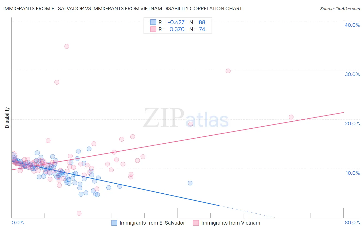 Immigrants from El Salvador vs Immigrants from Vietnam Disability