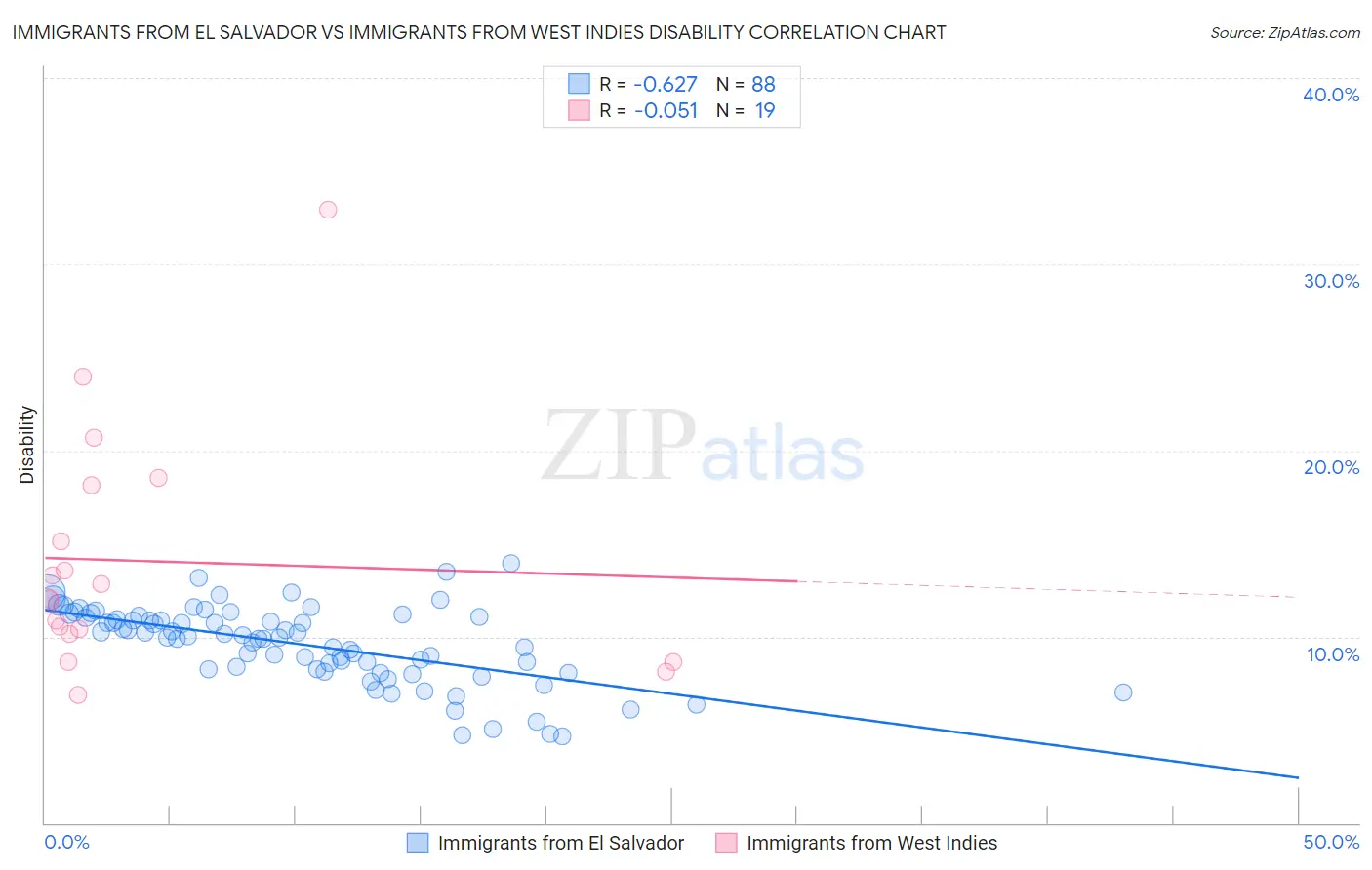 Immigrants from El Salvador vs Immigrants from West Indies Disability