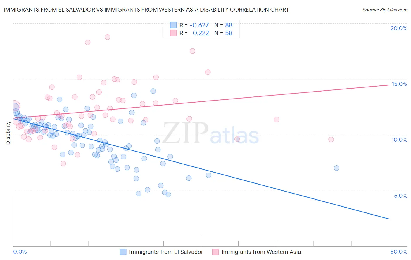 Immigrants from El Salvador vs Immigrants from Western Asia Disability