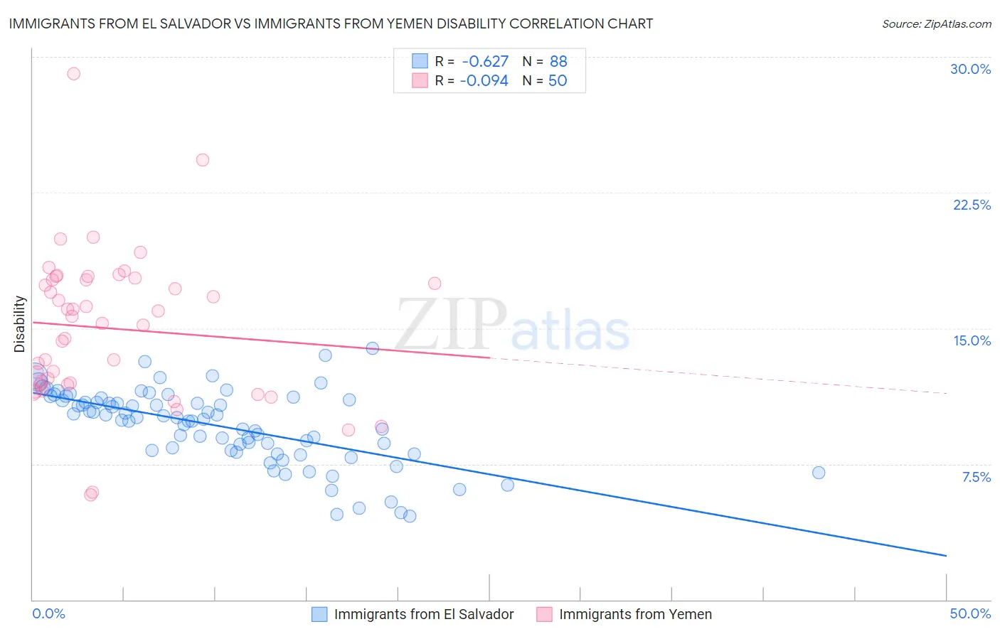 Immigrants from El Salvador vs Immigrants from Yemen Disability