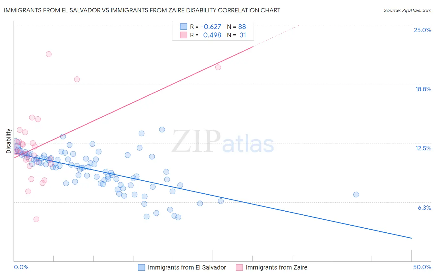 Immigrants from El Salvador vs Immigrants from Zaire Disability