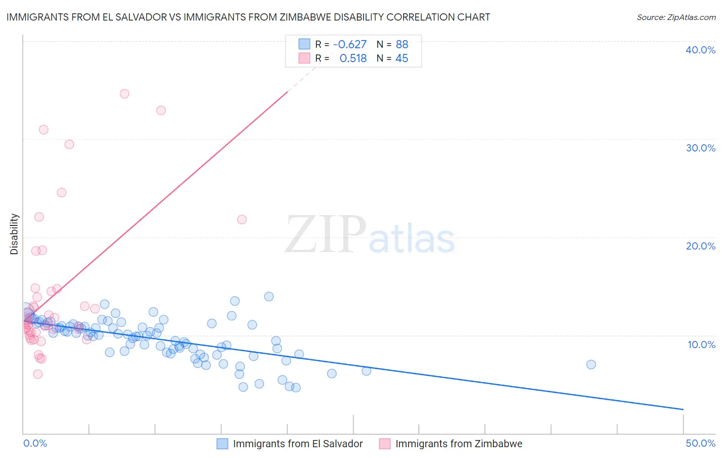 Immigrants from El Salvador vs Immigrants from Zimbabwe Disability