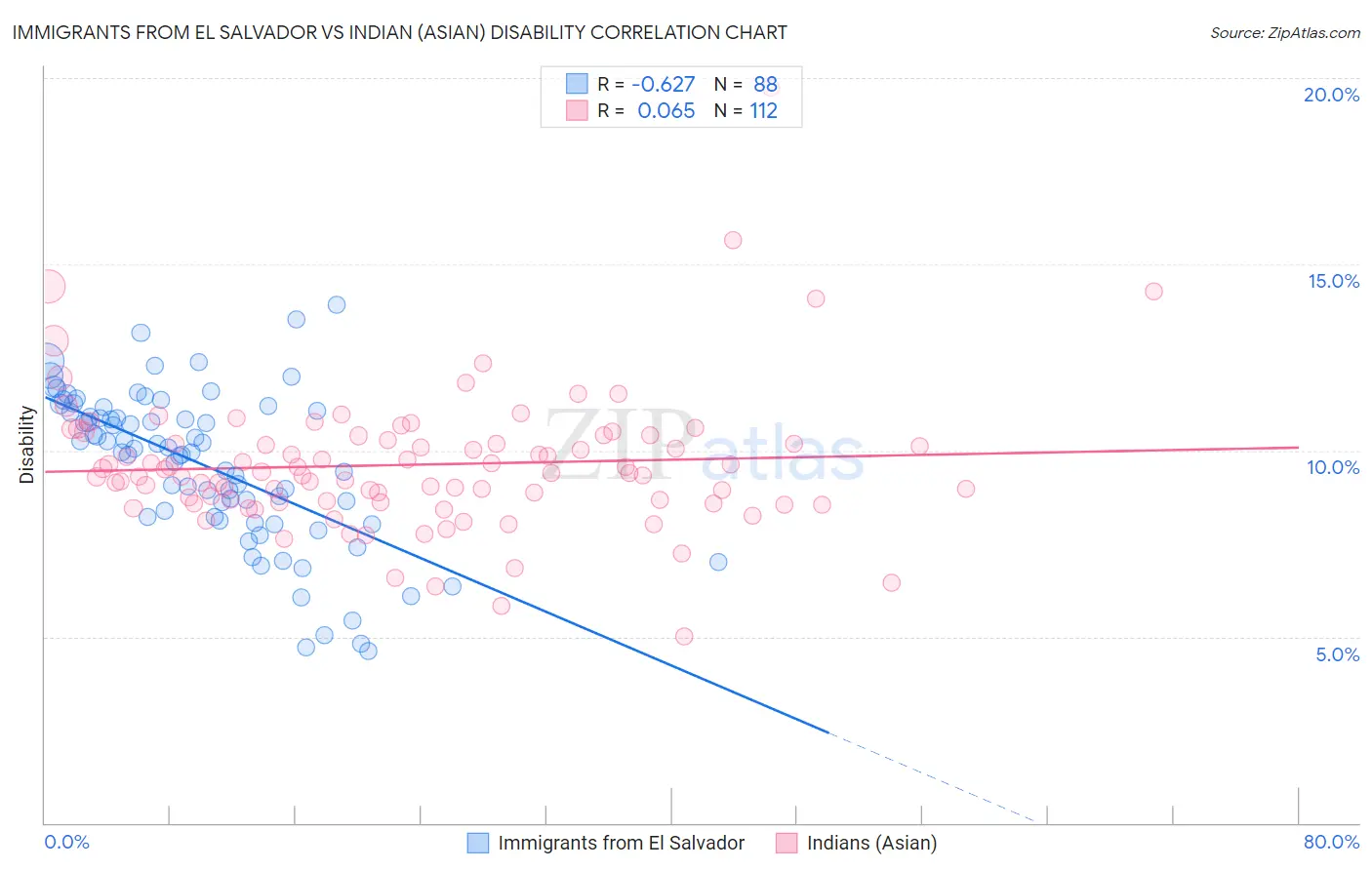 Immigrants from El Salvador vs Indian (Asian) Disability