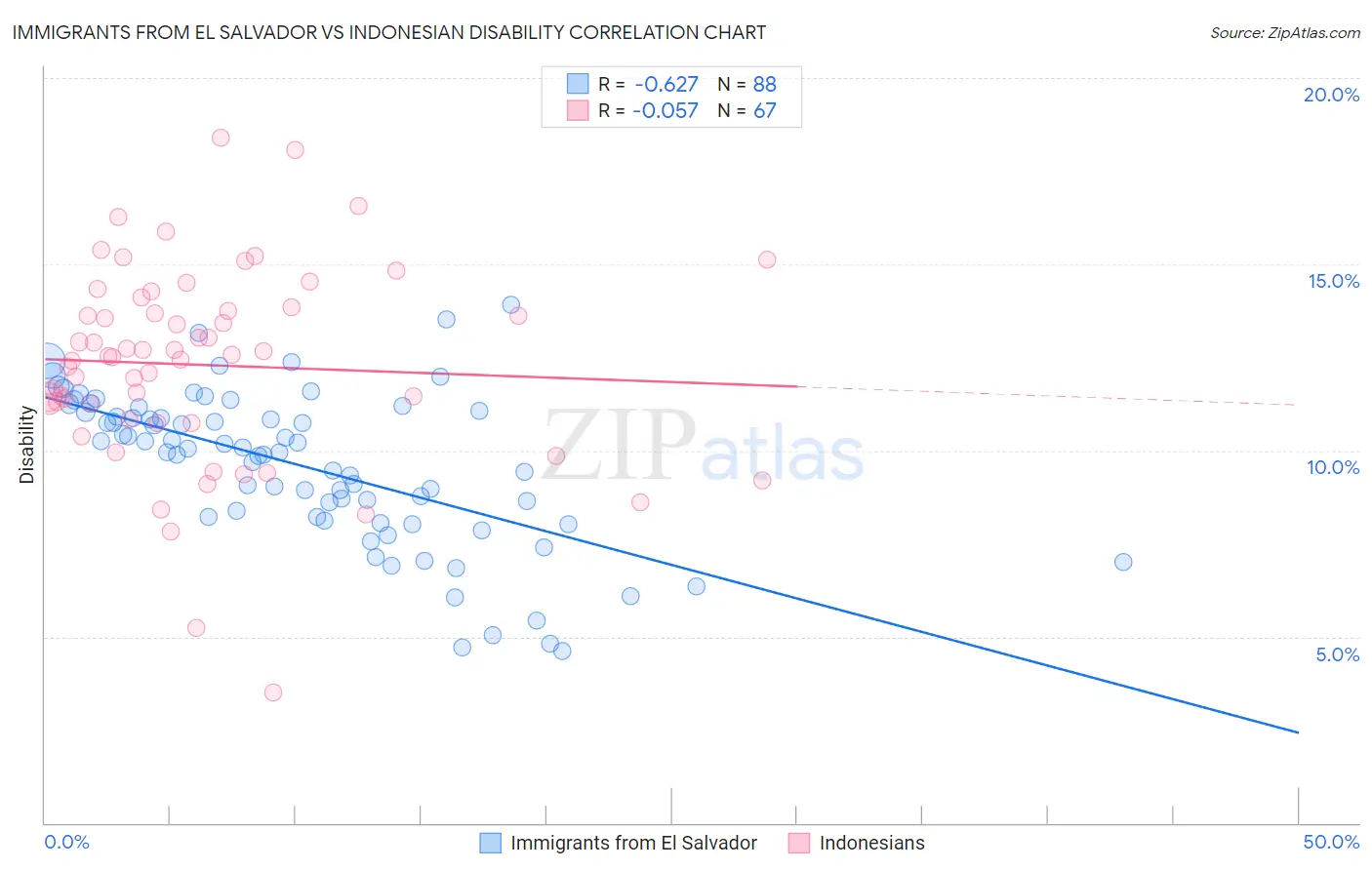 Immigrants from El Salvador vs Indonesian Disability