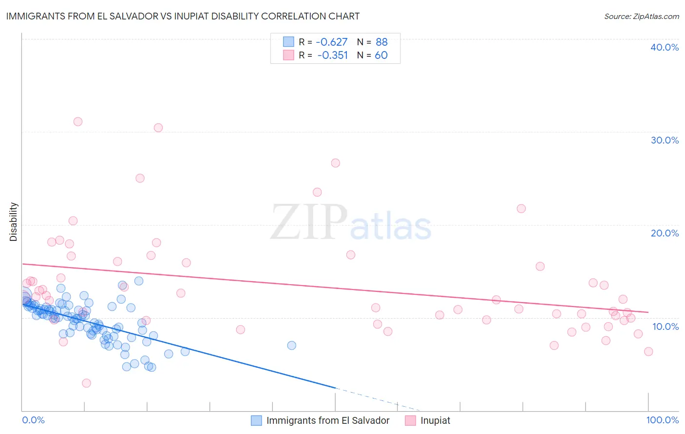 Immigrants from El Salvador vs Inupiat Disability
