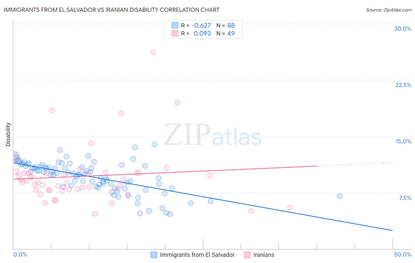 Immigrants from El Salvador vs Iranian Disability