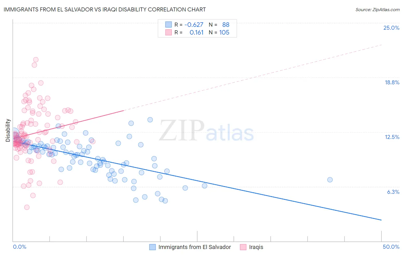 Immigrants from El Salvador vs Iraqi Disability