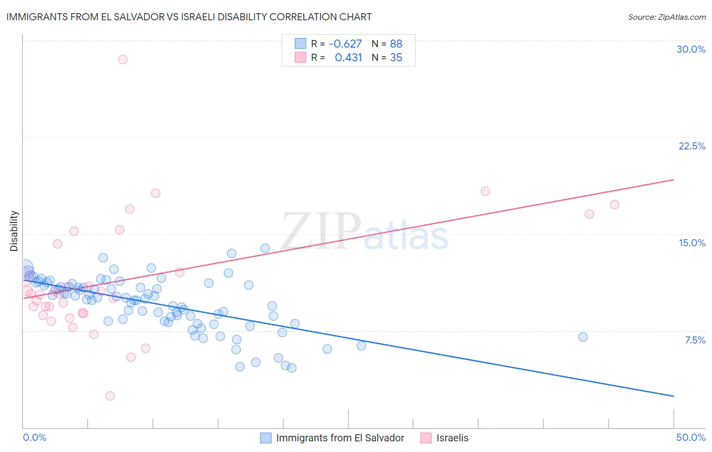 Immigrants from El Salvador vs Israeli Disability