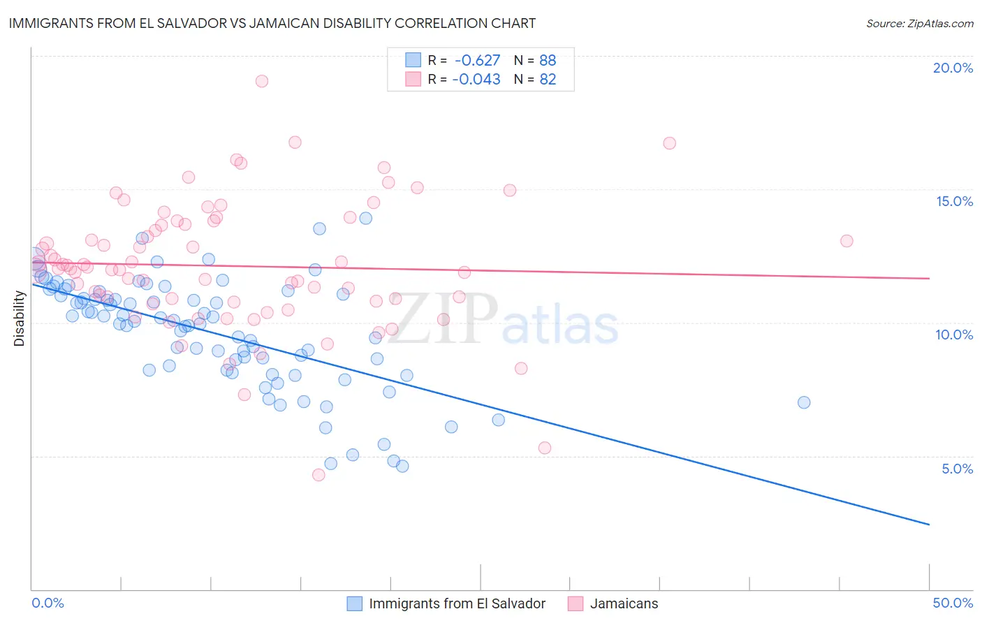 Immigrants from El Salvador vs Jamaican Disability