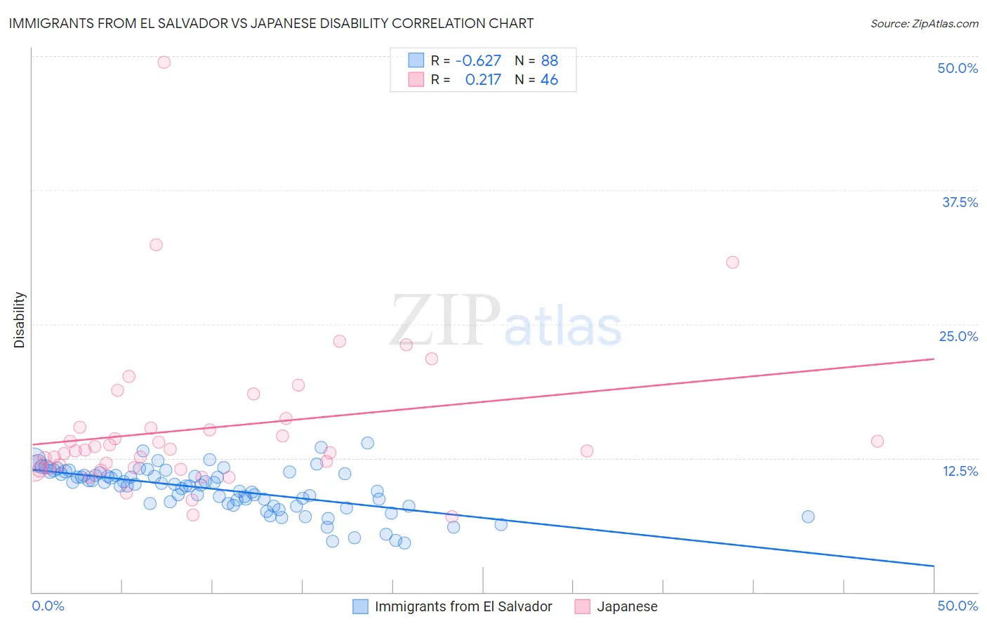 Immigrants from El Salvador vs Japanese Disability