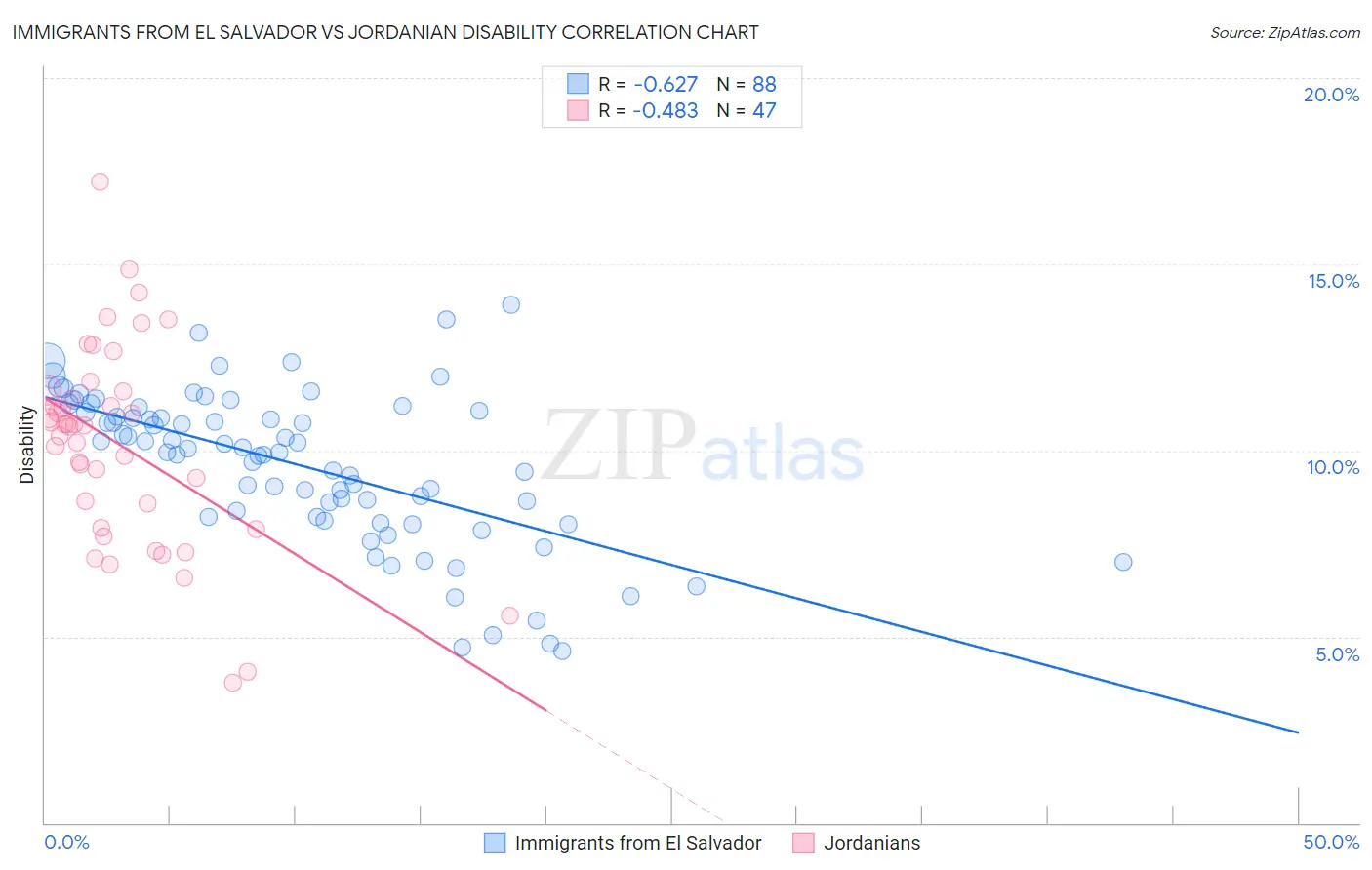 Immigrants from El Salvador vs Jordanian Disability