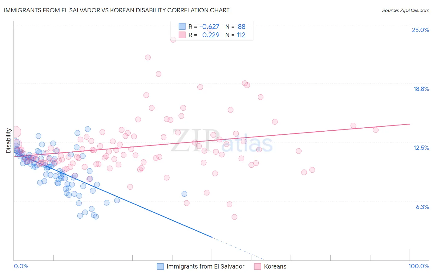 Immigrants from El Salvador vs Korean Disability