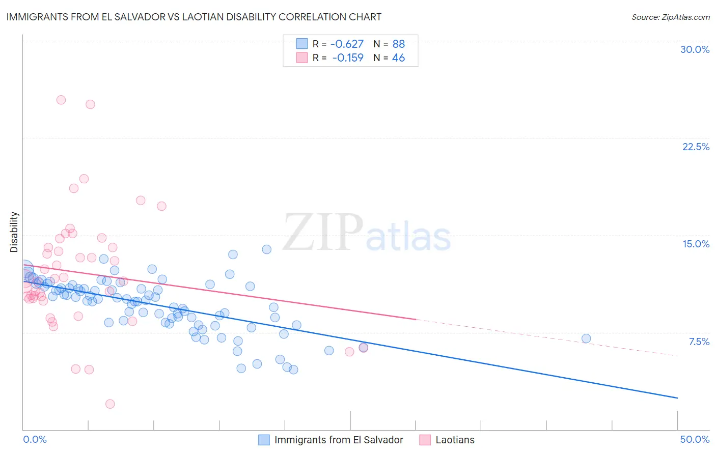 Immigrants from El Salvador vs Laotian Disability