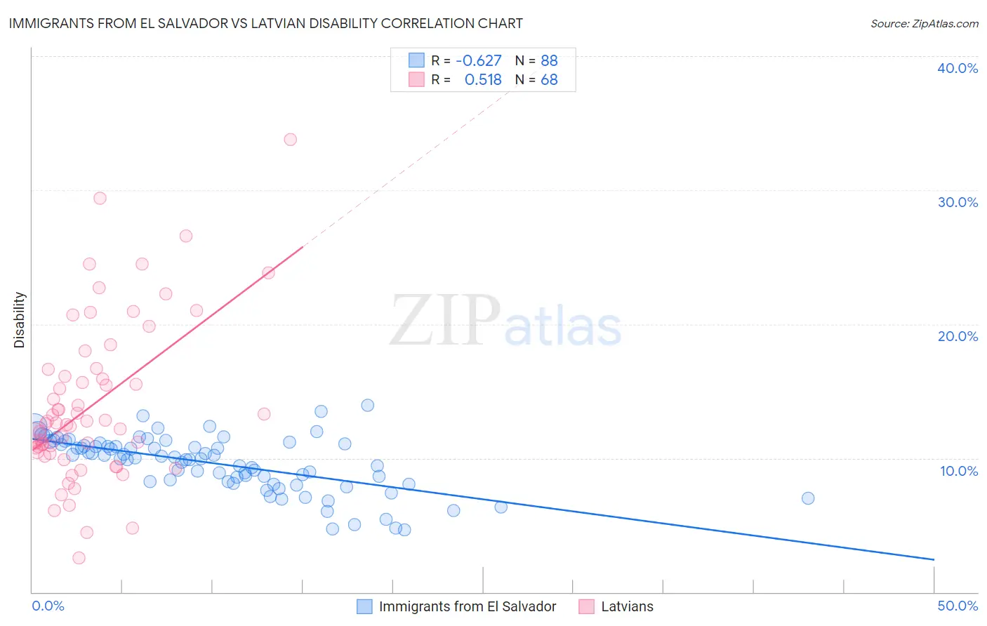 Immigrants from El Salvador vs Latvian Disability