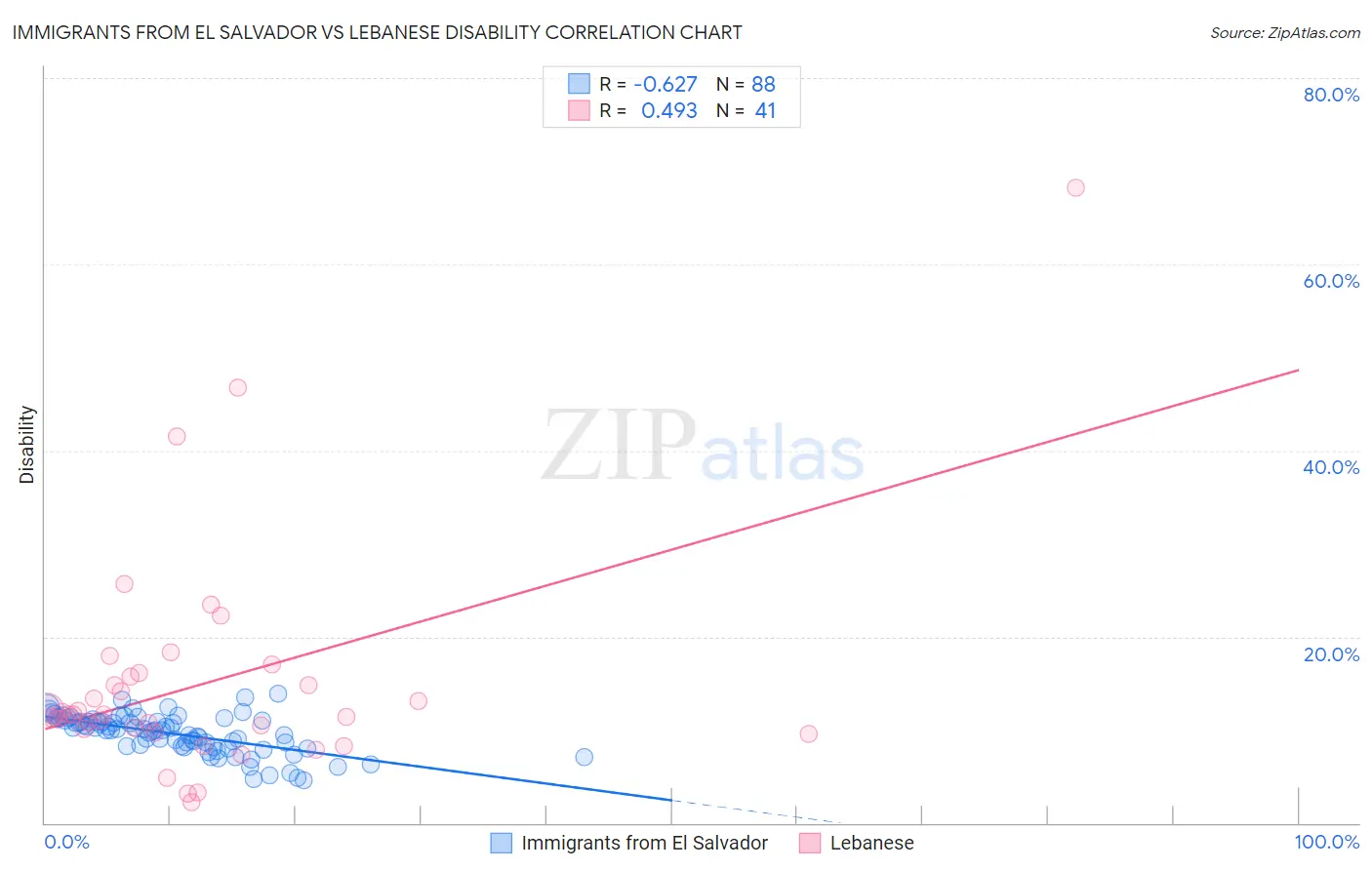 Immigrants from El Salvador vs Lebanese Disability