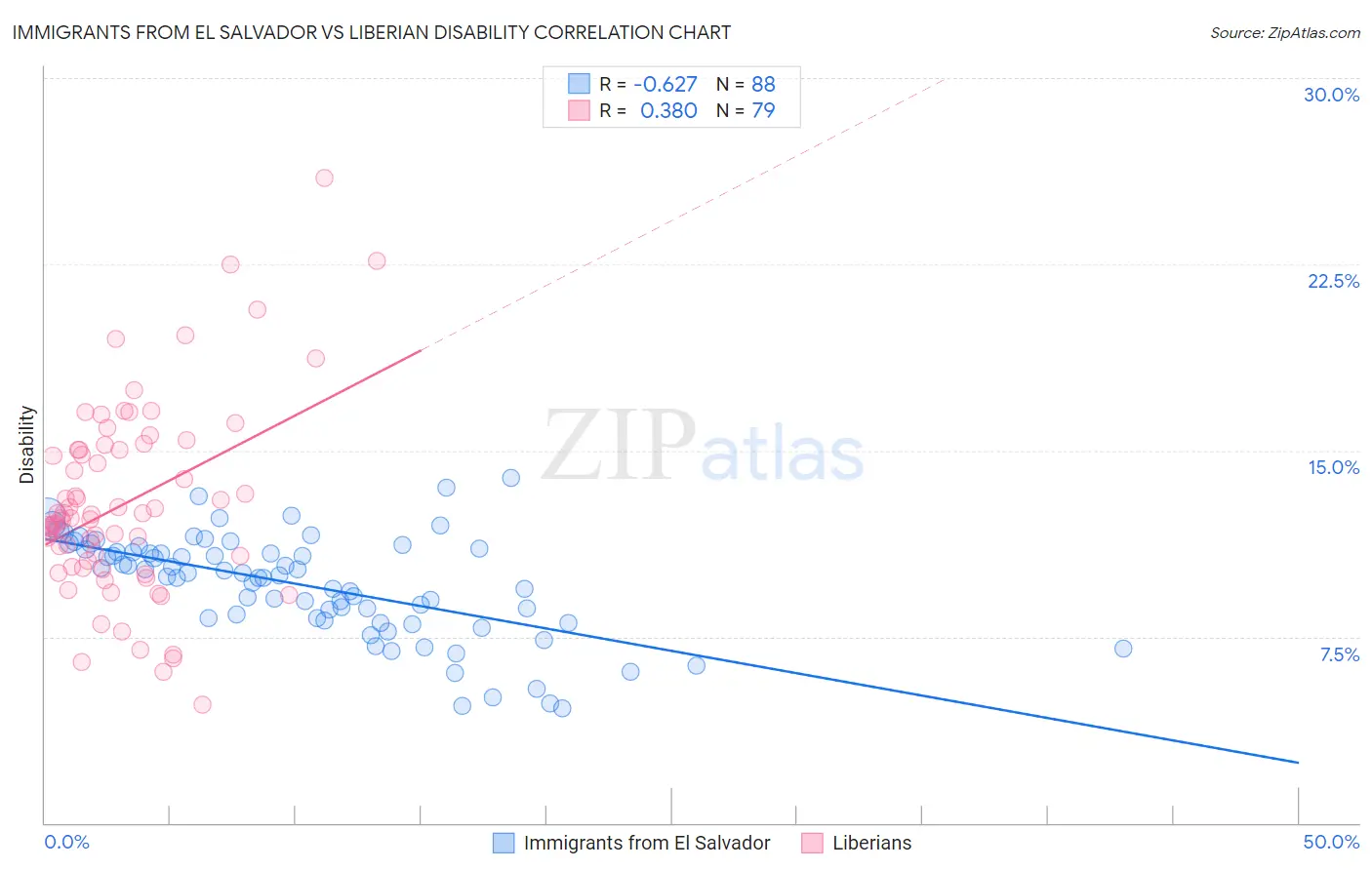 Immigrants from El Salvador vs Liberian Disability