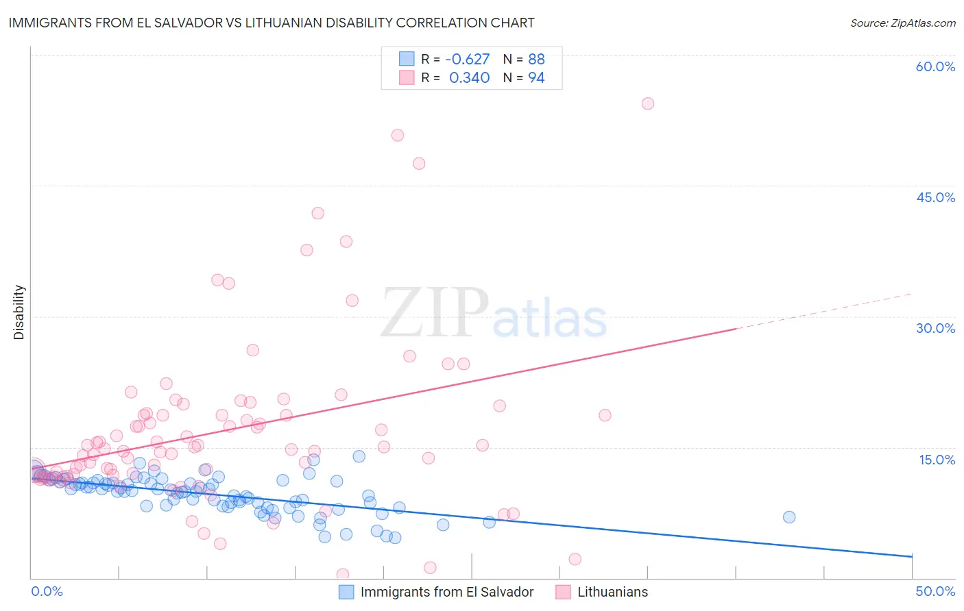 Immigrants from El Salvador vs Lithuanian Disability