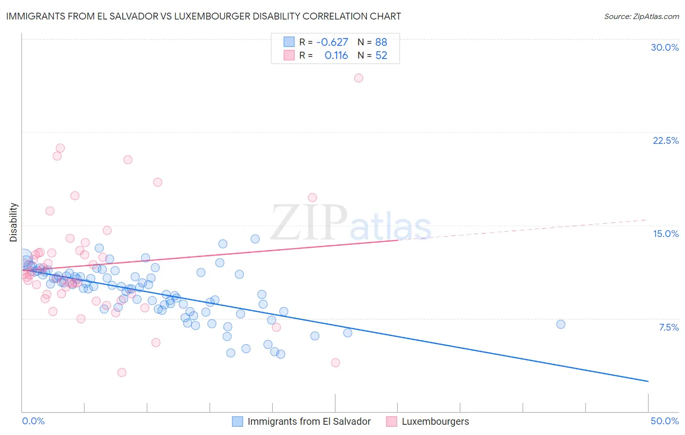 Immigrants from El Salvador vs Luxembourger Disability