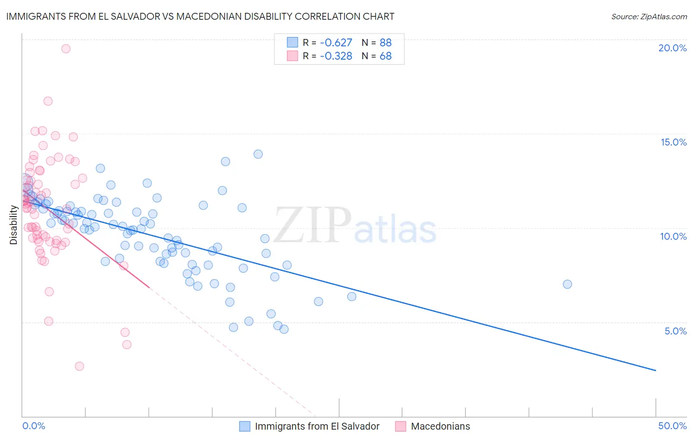 Immigrants from El Salvador vs Macedonian Disability