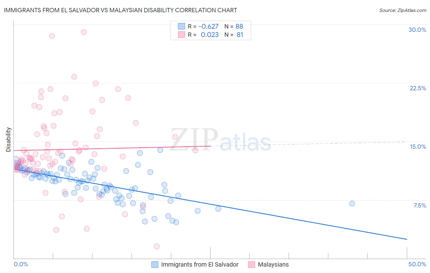 Immigrants from El Salvador vs Malaysian Disability