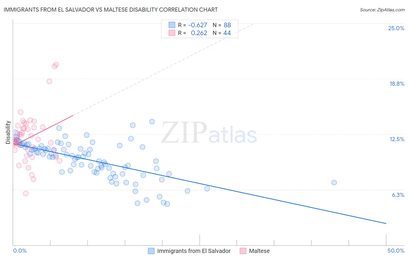 Immigrants from El Salvador vs Maltese Disability