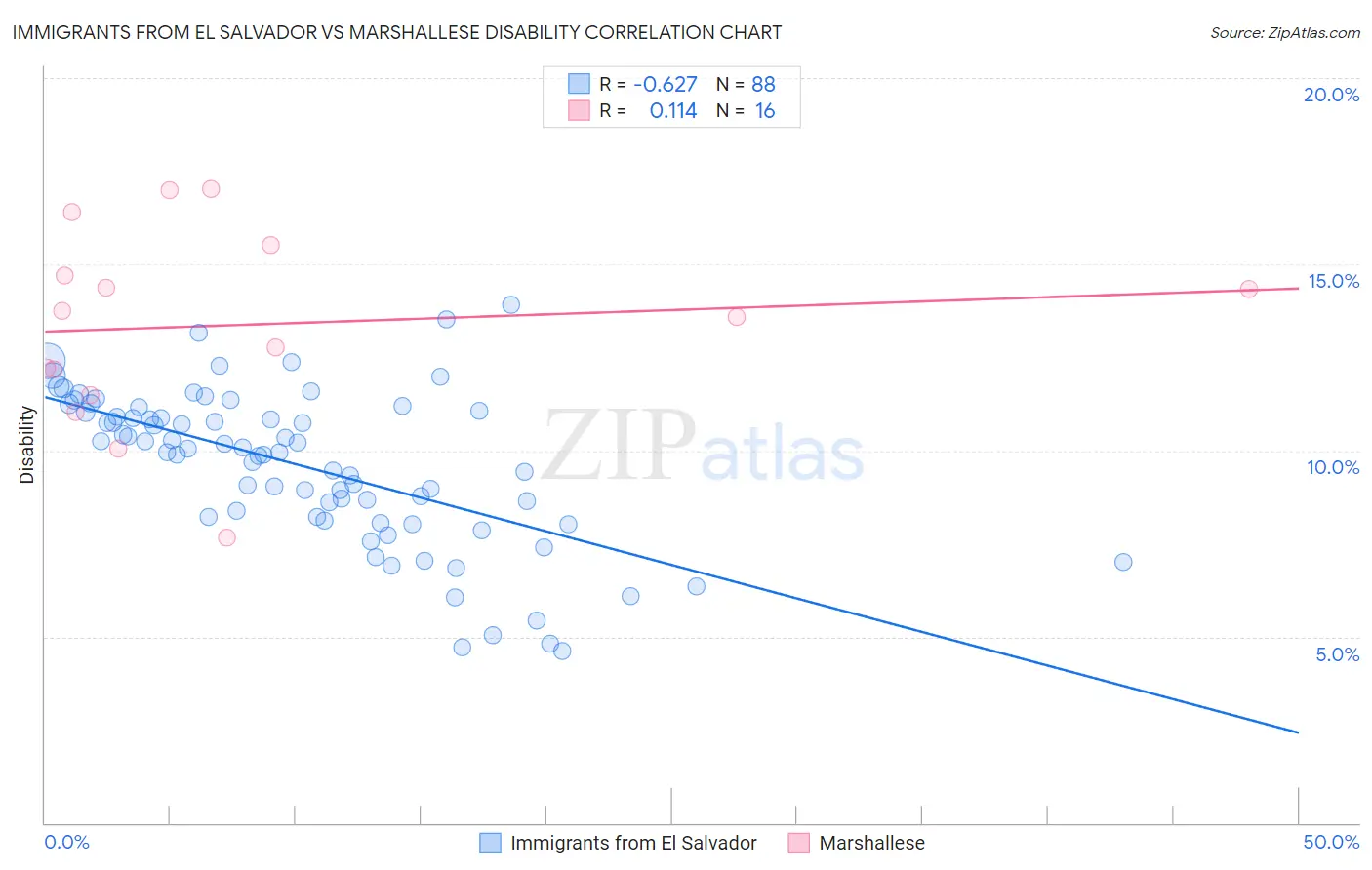 Immigrants from El Salvador vs Marshallese Disability