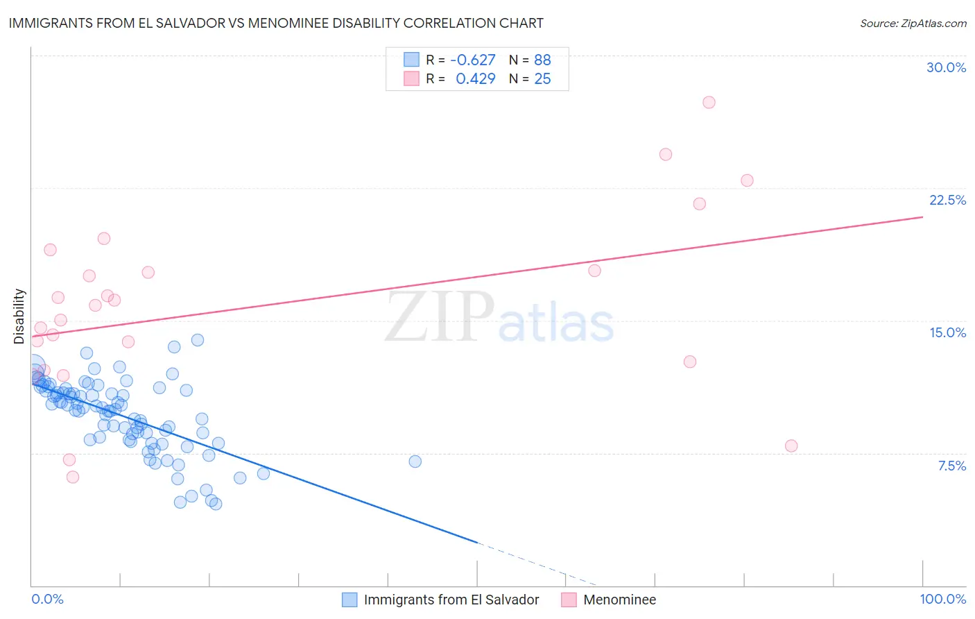 Immigrants from El Salvador vs Menominee Disability