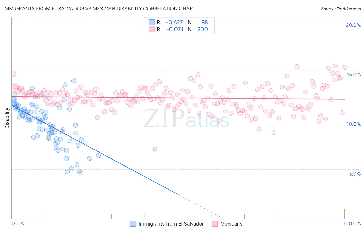 Immigrants from El Salvador vs Mexican Disability
