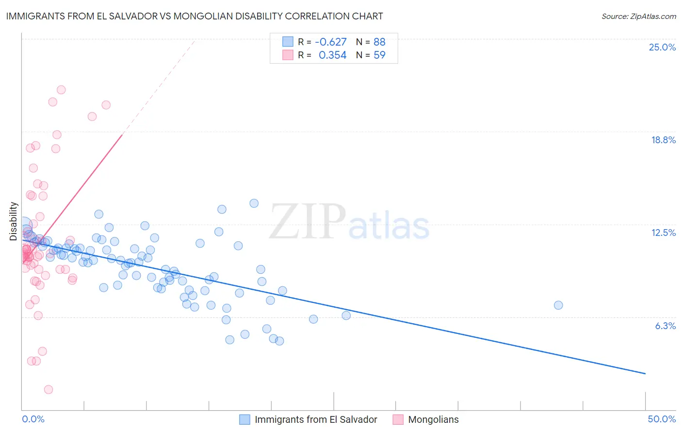 Immigrants from El Salvador vs Mongolian Disability