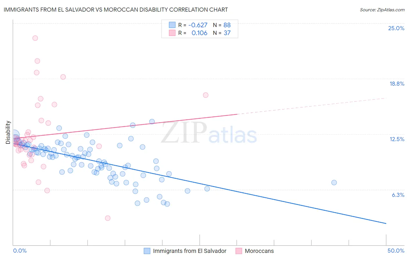 Immigrants from El Salvador vs Moroccan Disability