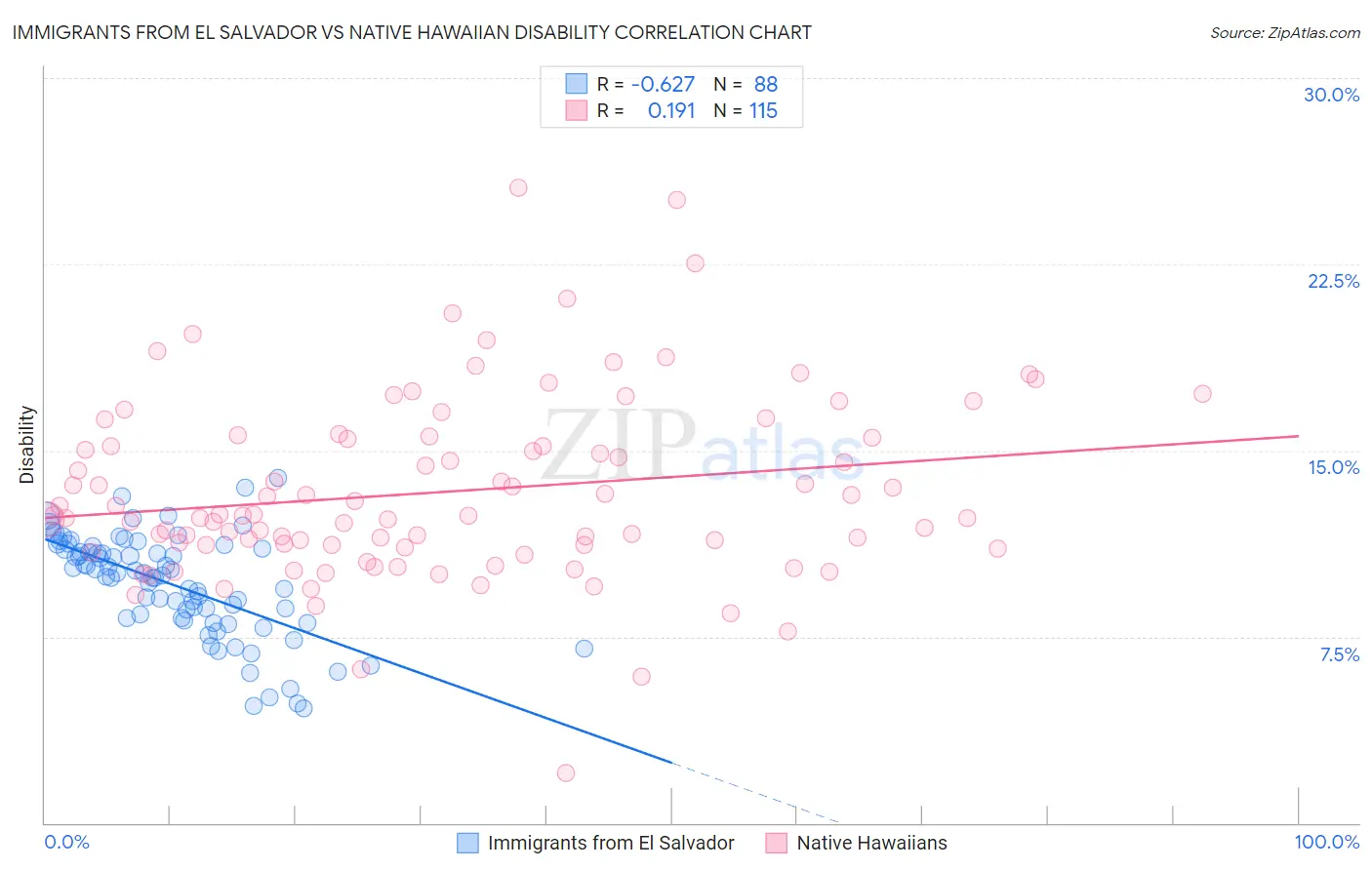 Immigrants from El Salvador vs Native Hawaiian Disability