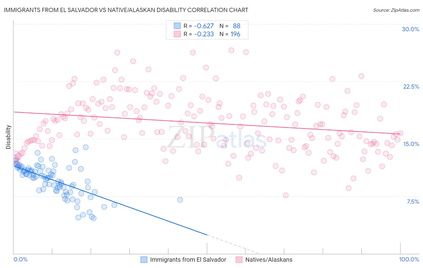 Immigrants from El Salvador vs Native/Alaskan Disability