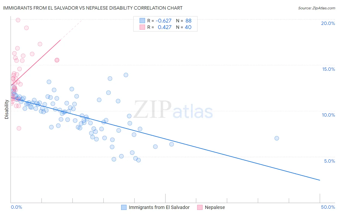 Immigrants from El Salvador vs Nepalese Disability