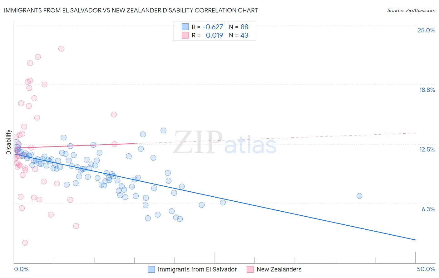 Immigrants from El Salvador vs New Zealander Disability