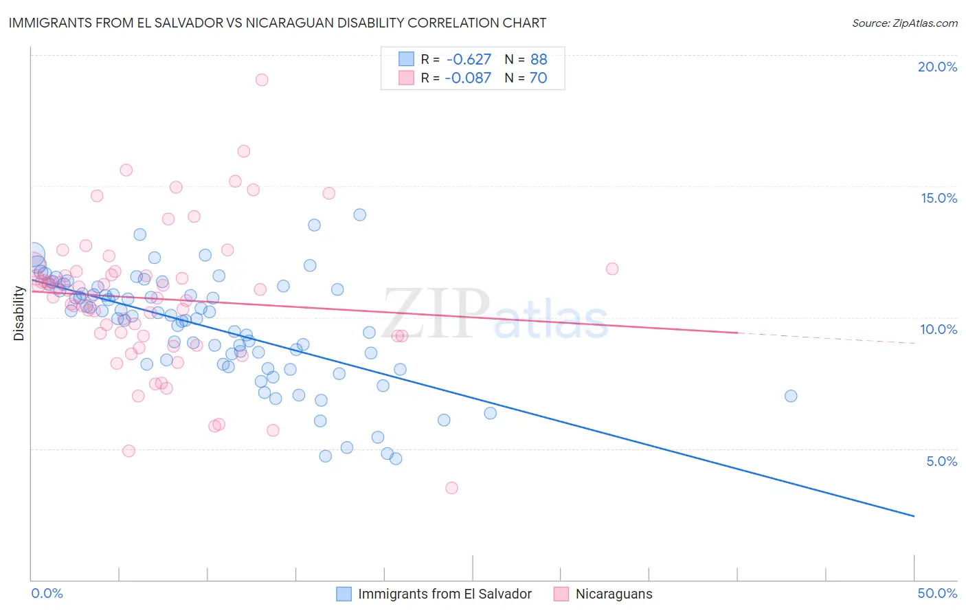 Immigrants from El Salvador vs Nicaraguan Disability
