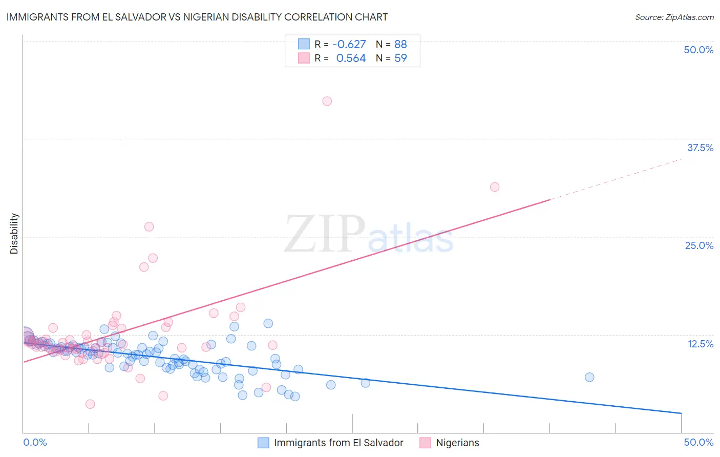 Immigrants from El Salvador vs Nigerian Disability