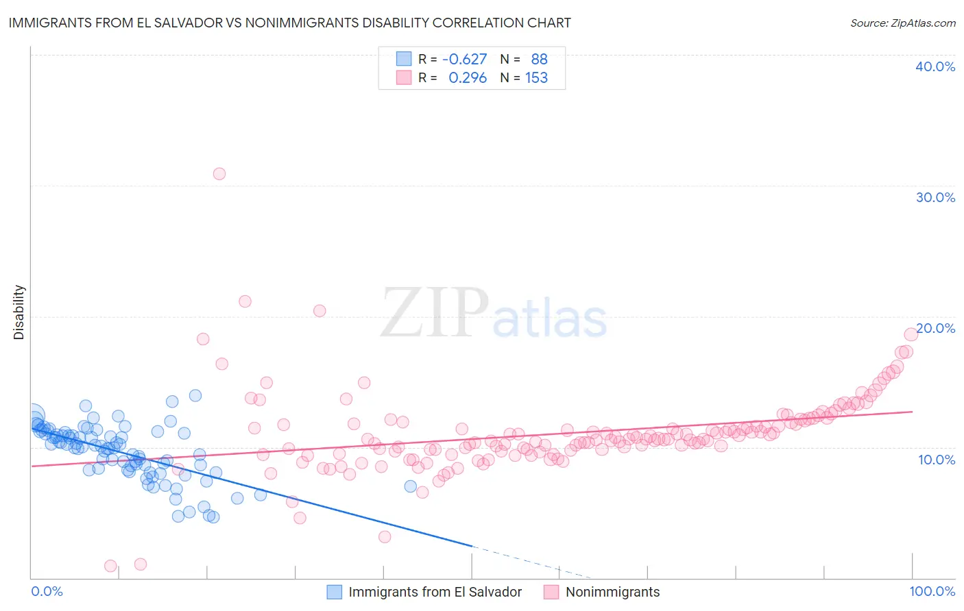 Immigrants from El Salvador vs Nonimmigrants Disability