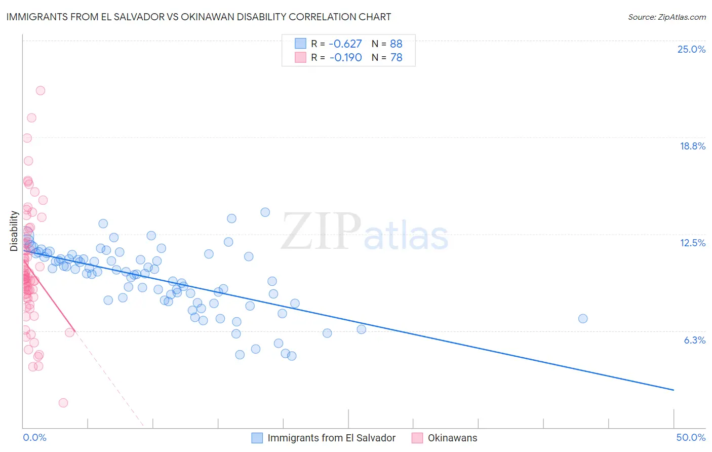 Immigrants from El Salvador vs Okinawan Disability