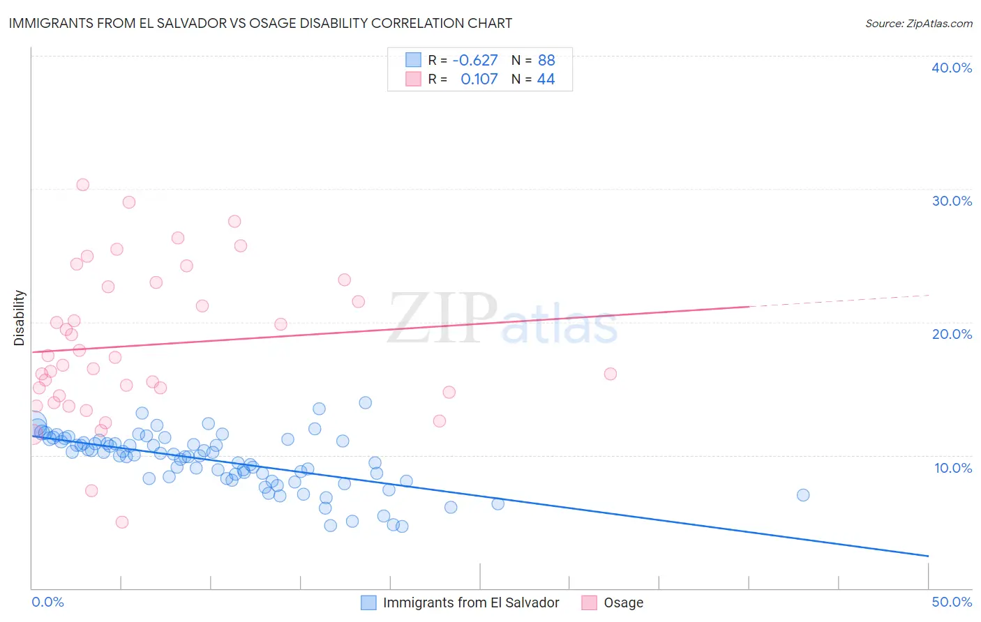 Immigrants from El Salvador vs Osage Disability