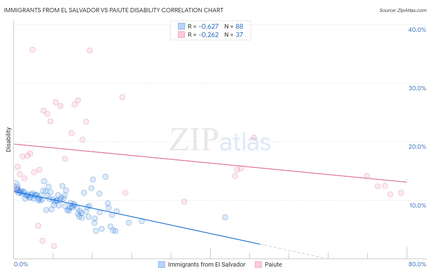 Immigrants from El Salvador vs Paiute Disability