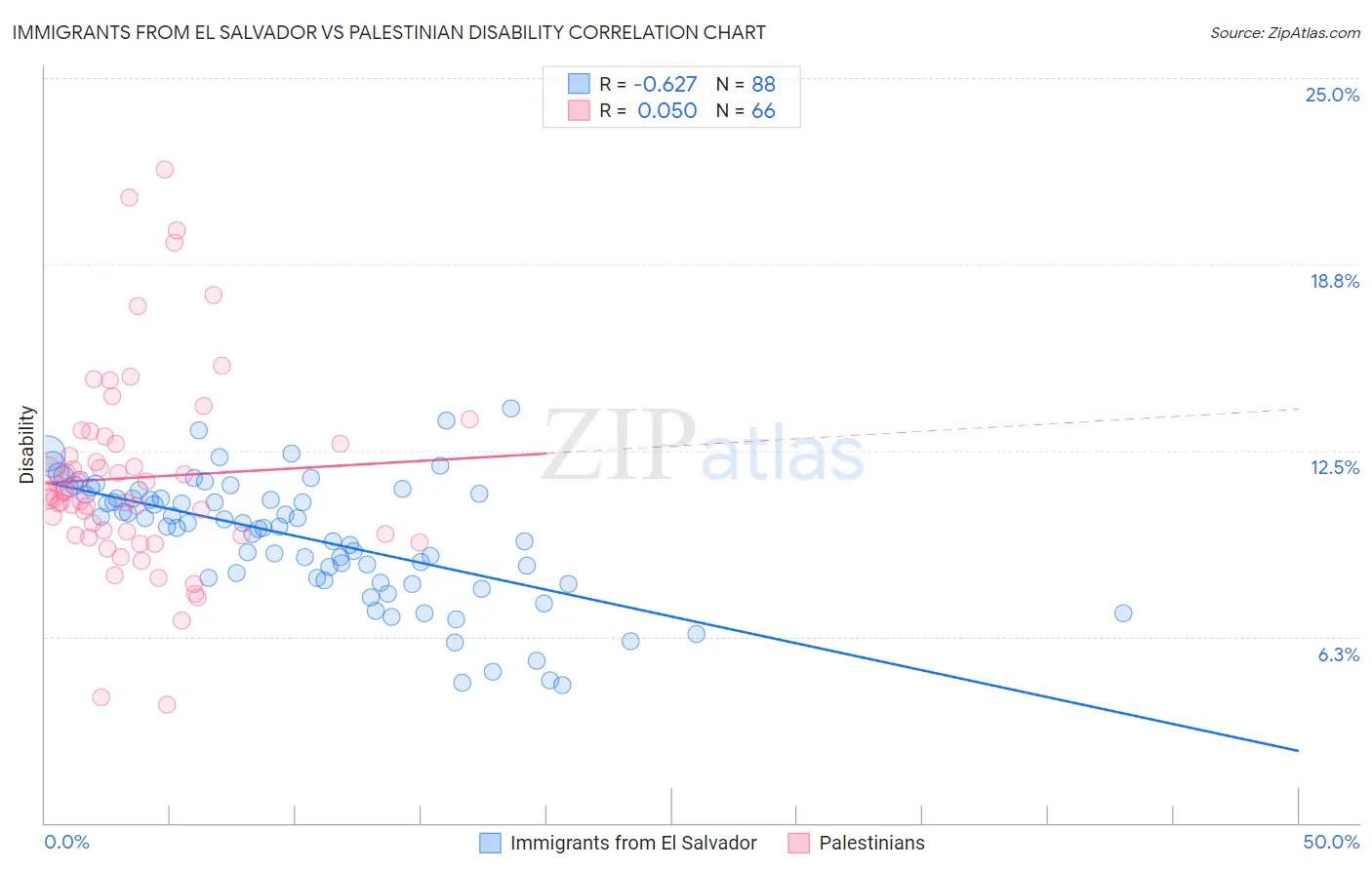 Immigrants from El Salvador vs Palestinian Disability