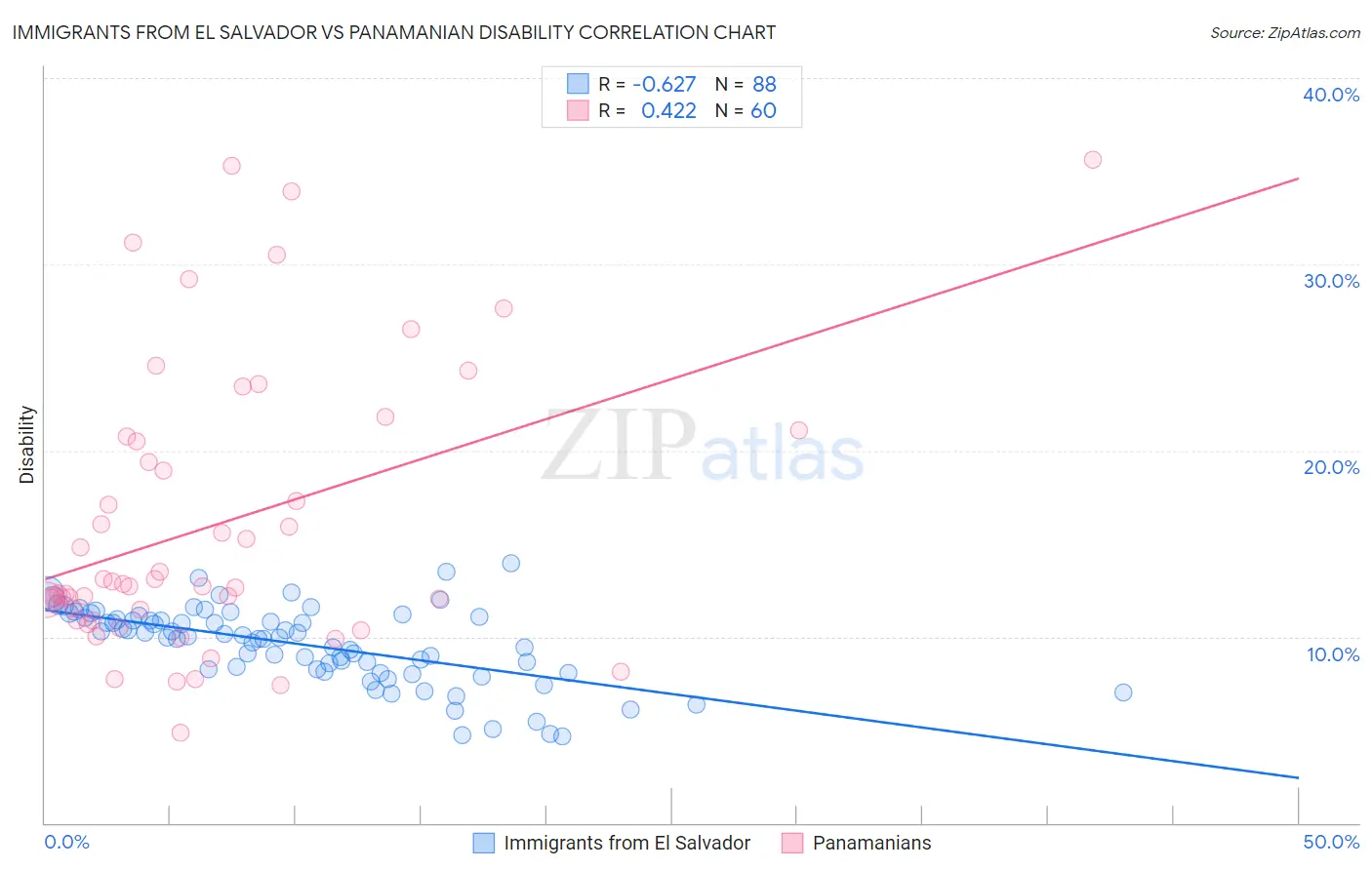 Immigrants from El Salvador vs Panamanian Disability