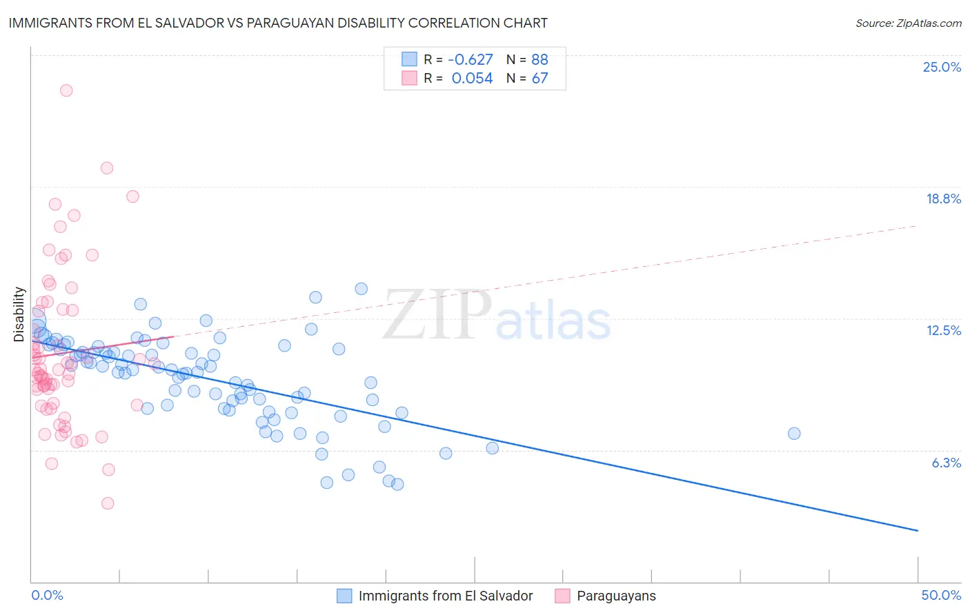 Immigrants from El Salvador vs Paraguayan Disability