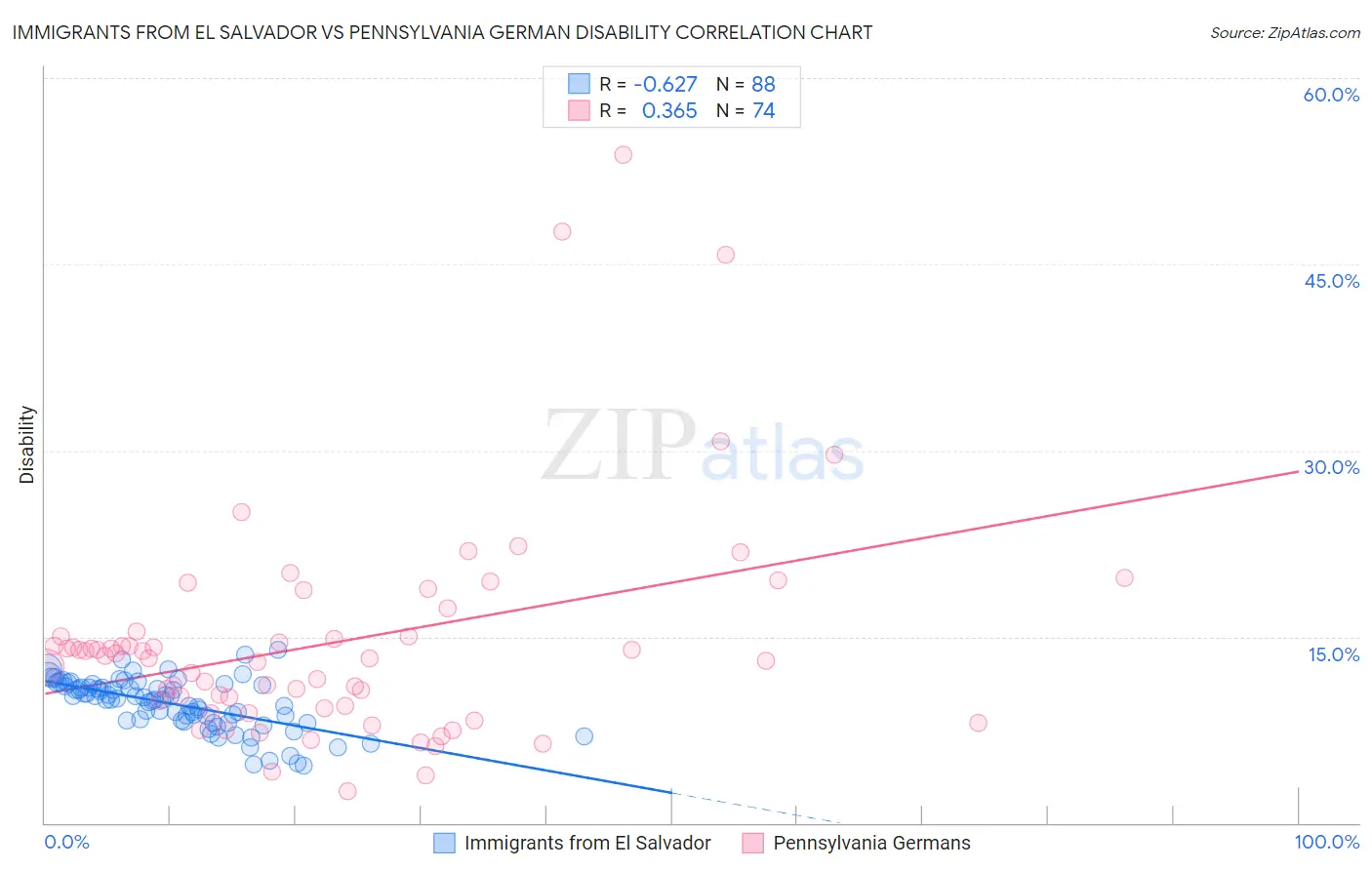 Immigrants from El Salvador vs Pennsylvania German Disability