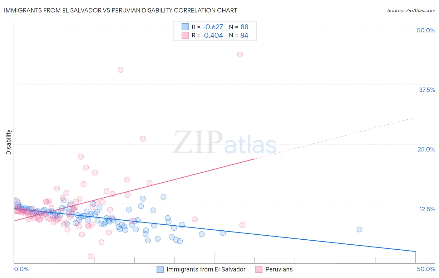 Immigrants from El Salvador vs Peruvian Disability