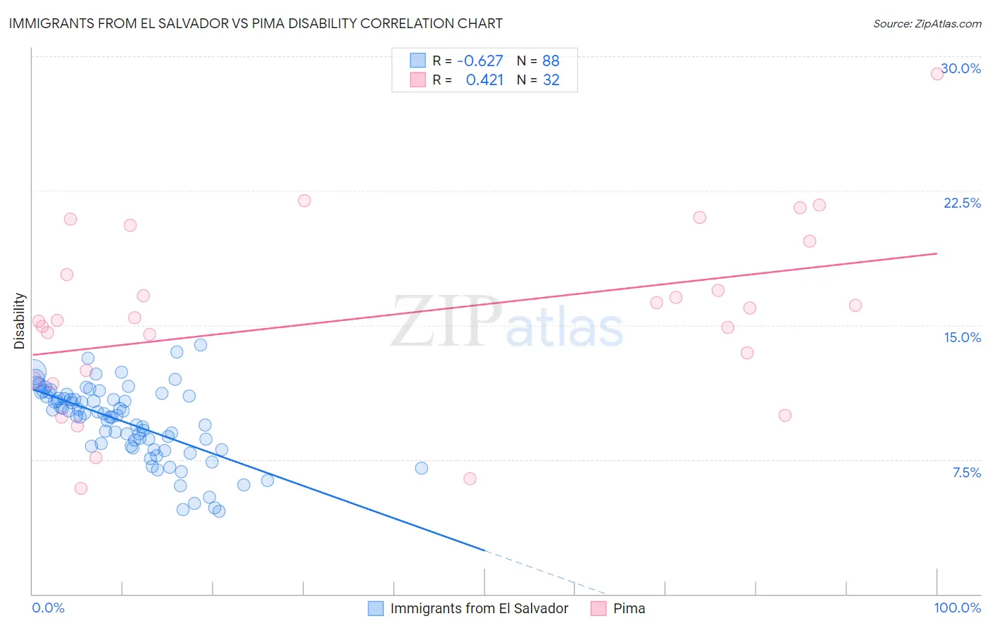 Immigrants from El Salvador vs Pima Disability